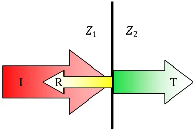 Figure 1.3-2: Impedance boundary pulse energy division. 