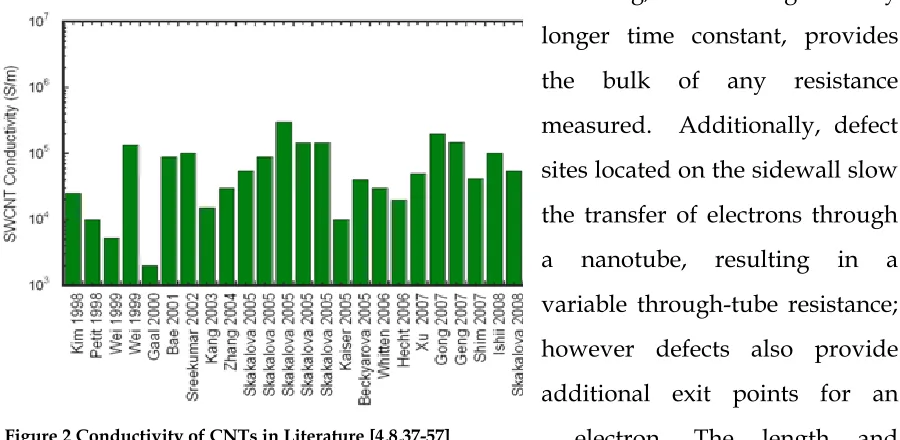 Figure 2 Conductivity of CNTs in Literature [4,8,37-57] 