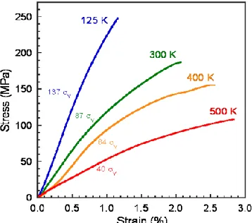 Figure 6 Tensile tests of Reflux material at varied temperature 