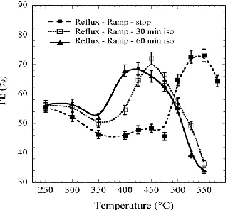 Figure 10 Conductivity of purified nanotubes using different oxidation recipes 