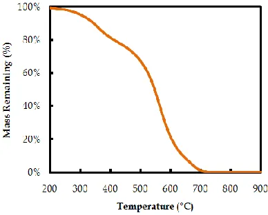 Figure 12 Isothermal Mass loss 