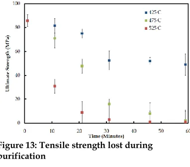 Figure 13: Tensile strength lost during  