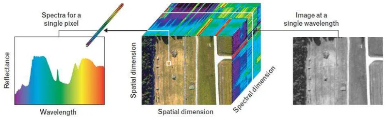 Figure 2.1: Data cube structure. The ﬁgure shows the spectral cube for an image (middle), aview as a set of spectra per each pixel (left), or as a single image for each single spectral channel(right)[1]
