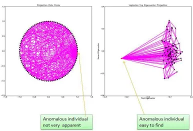 Figure 7.1: Social Network with anomaly results