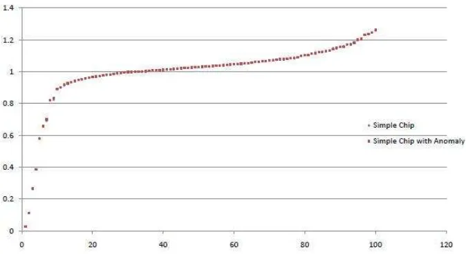 Figure 8.3: Spectrum of the graph for the Simple Chip 8.1, and Simple Chip with Anomaly 8.2