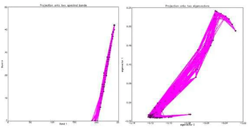 Figure 8.4: Left, projection of the spectra of the pixels on spectral bands 1 (blue) and 4 (red).Right, projection onto eigenvectors 0 and 1 of the Laplacian for Simple Chip 8.1