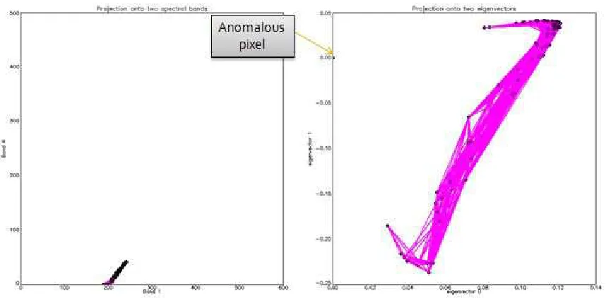 Figure 8.5: Left, projection of the spectra of the pixels on spectral bands 1 (blue) and 4 (red).Right, projection onto eigenvectors 0 and 1 of the Laplacian for Simple Chip with Anomaly 8.2