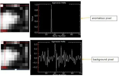 Figure 8.7: Left, grayscale projection results for Simple Chip with Anomaly eigenvector 1.Right, Eigenvector Proﬁles for the anomaly and the pixel next to it
