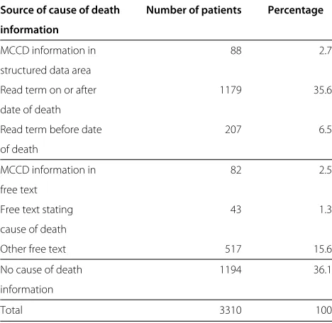 Table 4 Most common terms extracted by the freetextmatching algorithm from texts associated with death in2001