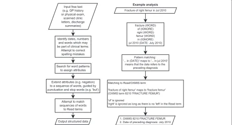 Figure 1 Flowchart showing how the freetext matching algorithm analyses a text. Flowchart showing the stages in analysis of a text, with anexample of analysis.