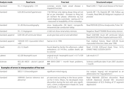 Table 1 Examples of free text associated with read terms analysed by the freetext matching algorithm