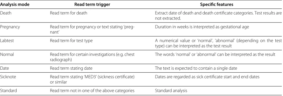 Table 2 Analysis modes