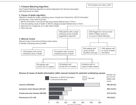 Figure 3 Source of cause of death information for deaths in 2001. Flow diagram showing determination of the underlying cause of death for arandom sample of 3310 patients who died in 2001.
