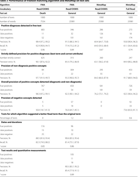 Table 3 Performance of freetext matching algorithm and MetaMap on test sets