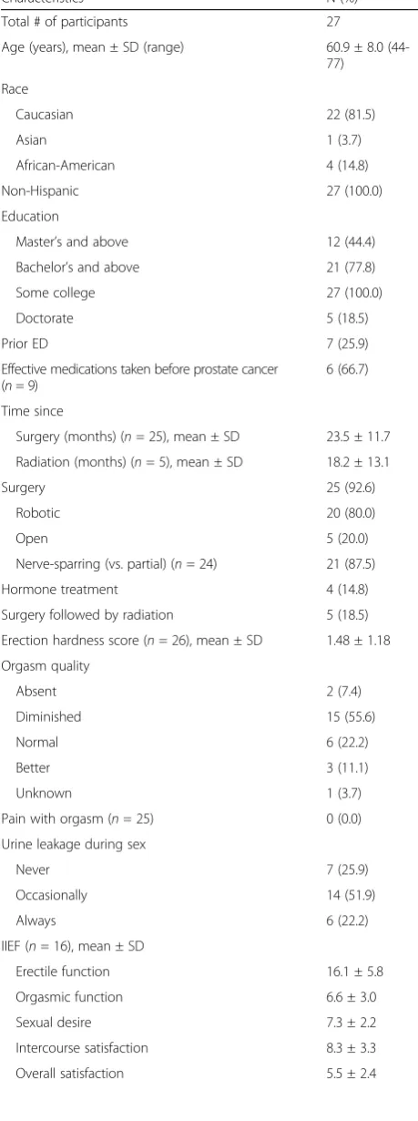 Table 1 Sample characteristics (Continued)