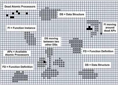 Figure 2.1: The sea of atomic processors. Each atomic processor can communicate with itseight adjacent neighbors