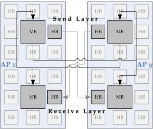 Figure 2.3: The communications hardware is divided into a send and receive layer. Eachlayer uses a set of 8 handshake buffers and one message buffer
