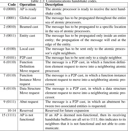 Table 2.3: Communications handshake codes.DescriptionThe atomic processor is ready to receive the next hand-