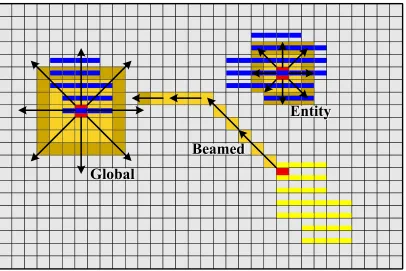 Figure 2.5: Routing and propagation of a beamed, entity, and global cast messages. In abeamed cast, the maximum number of atomic processors the message has to pass through(is equal to max {|xs − xr|, |ys − yr|}, where the sender is at (xs, ys) and the rece