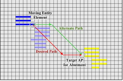 Figure 2.6: A moving entity is forced to move around another entity. Elements of themoving entity move counterclockwise as many times as needed, and correct their course assoon as possible afterwards.