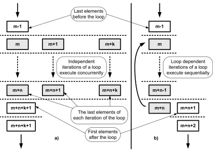 Figure 2.9: The execution of a loop without loop carried dependencies (a), and with loopcarried dependencies (b)