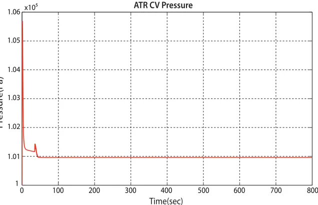 Figure 3.9: ATR Solid Volume Temperature and Exhaust Molar Flow Rate