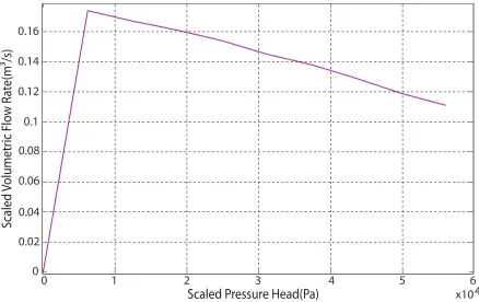 Figure 5.8: Pump Map (adapted from [2])