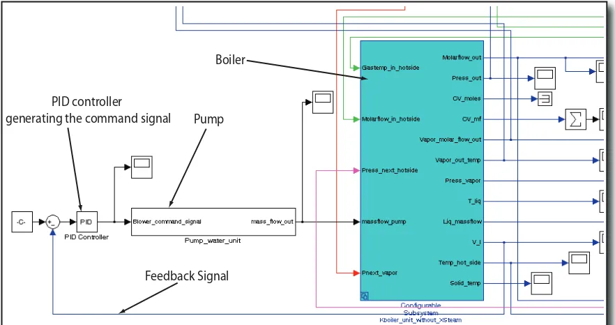 Figure 5.9: PID controller implementation