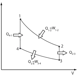Figure 5.10: PV diagram of an ideal Stirling cycle (adapted from [69])