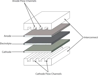 Figure 5.11: Schematic of a Planar SOFC
