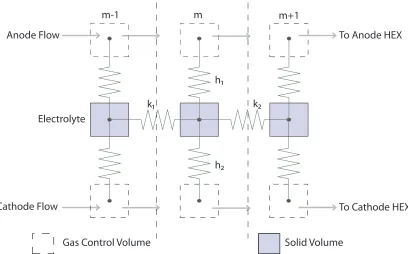 Figure 5.12: Heat transfer network a Planar SOFC
