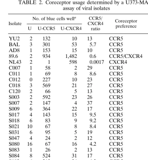 FIG. 3. V3-HTA mobility ratios plotted against the CD4�-T-cell count. Only the lowest mobility ratio was used for samples with multiple bands