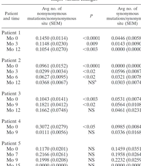 TABLE 3. Evolution of HVR1 quasispecies in ﬁve patients with changes during follow-upa