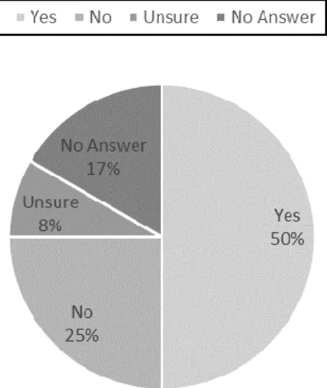 Figure 1. Percentage of teachers who had received at least some training in special education in  some way according to responses given on the questionnarie