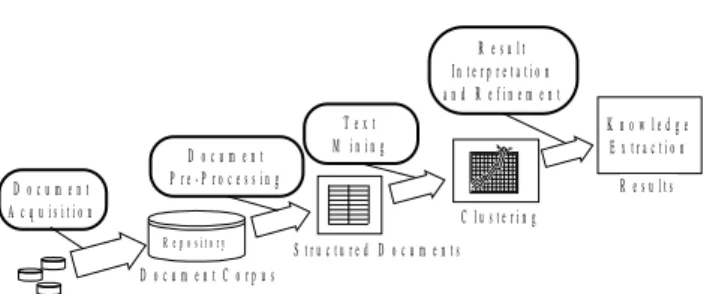Figure 1. The KDD process for unstructured data The KDD process is composed by four phases: