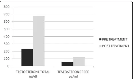 Fig.2 Serum Total Testosterone Level Pre and Post Treatment withTradamixina.