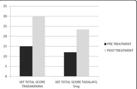 Fig. 4 Rigiscan Results Pre and Post Treatment with Tadalafil 5mgDaily.