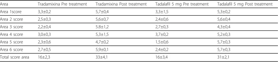Table 2 Side Effects of Tradamixina vs Tadalafil 5 mg