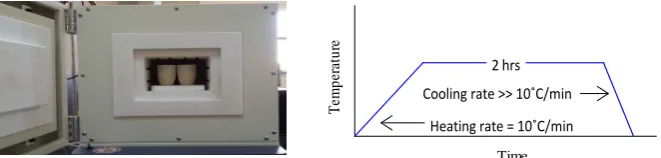 Figure 1. The muffle furnace and heating profile. 