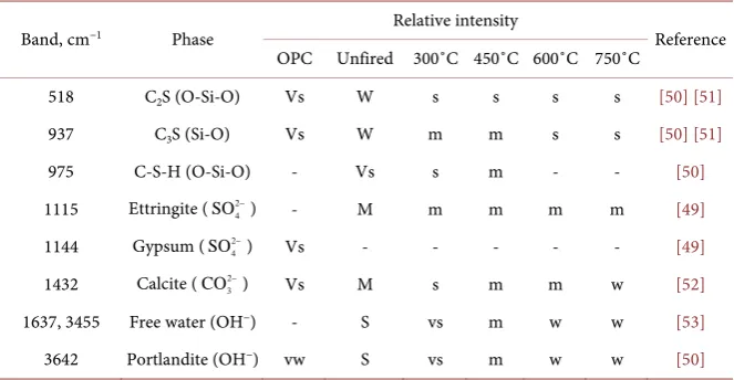 Table 1. Relative intensity of characteristic absorption bands given in Figure 6. 