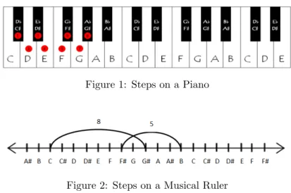 Figure 2: Steps on a Musical Ruler
