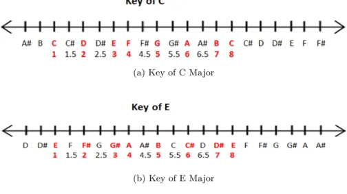 Figure 5: Two Musical Rulers