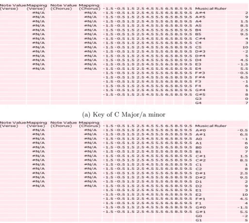 Figure 7: Corresponding Excel Template Data