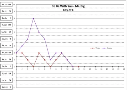 Figure 8: Contour Graph: To Be With You