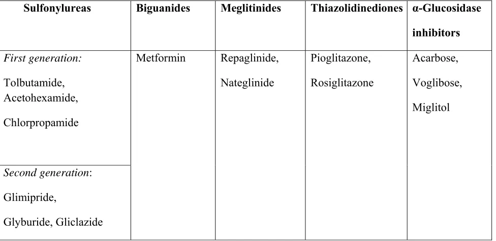 TABLE 1 Showing various classes of Oral-Hypoglycemic drugs. 