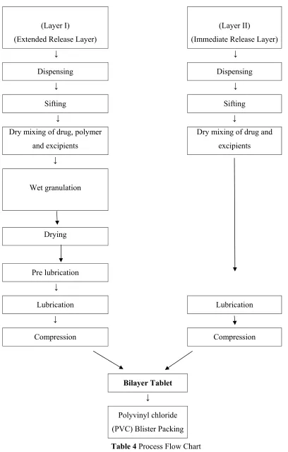Table 4 Process Flow Chart 