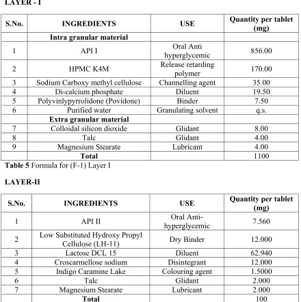 Table 5 Formula for (F-1) Layer I 