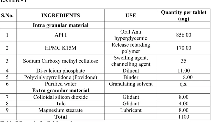 Table 8 Formula for F-2 Layer II 