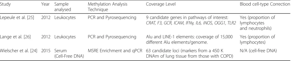 Table 5 Laboratory methods of studies performing candidate-loci or global methylation studies