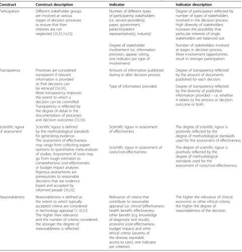 Table 1 Specification of constructs and measurement models for SEM of coverage decision-making